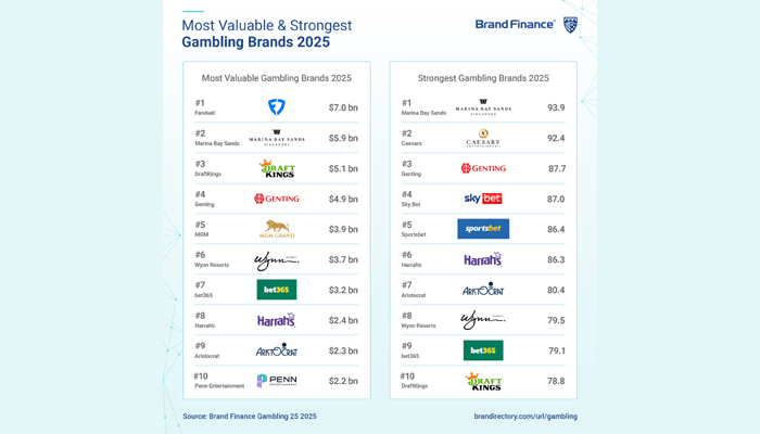 Marcas de apostas online dos EUA superam Las Vegas como marca líder mundial em jogos de azar